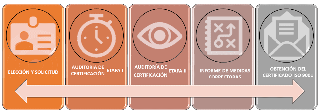 Proceso real para la certificación de una empresa ACS